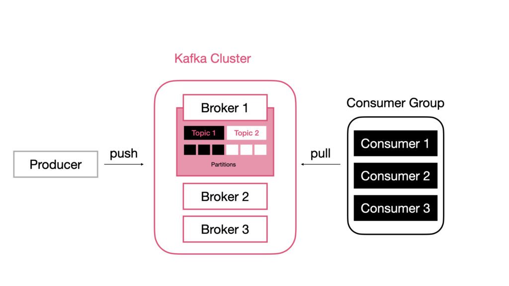 Apache Kafka Architekturdiagramm mit Topics und Partitionen